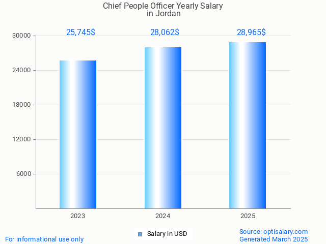 chief people officer salary in jordan 2025 chief people officer salary in jordan 2025
