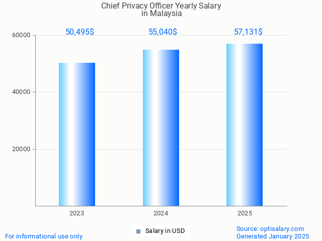 chief privacy officer salary in malaysia 2025 chief privacy officer salary in malaysia 2025