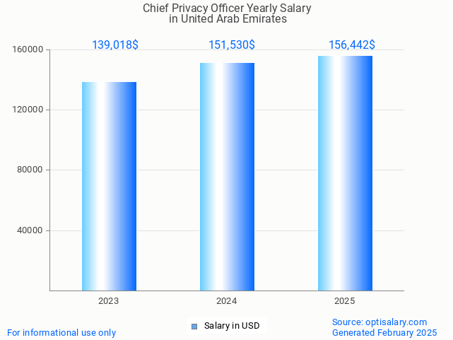 chief privacy officer salary in united arab emirates 2025 chief privacy officer salary in united arab emirates 2025