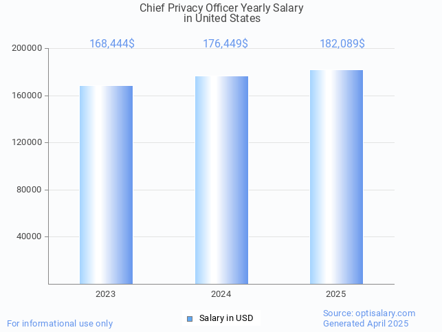 chief privacy officer salary in united states 2025 chief privacy officer salary in united states 2025
