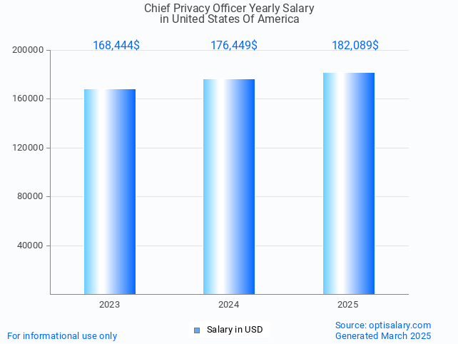 chief privacy officer salary in united states of america 2025 chief privacy officer salary in united states of america 2025