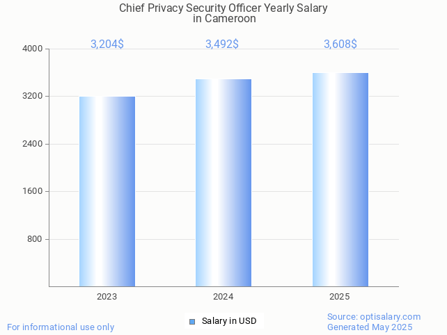 chief privacy security officer salary in cameroon 2025 chief privacy security officer salary in cameroon 2025