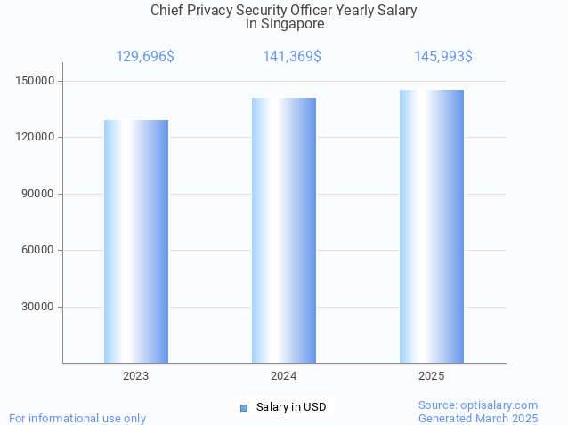 chief privacy security officer salary in singapore 2025 chief privacy security officer salary in singapore 2025