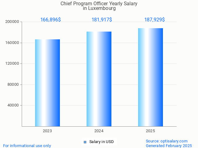 chief program officer salary in luxembourg 2025 chief program officer salary in luxembourg 2025