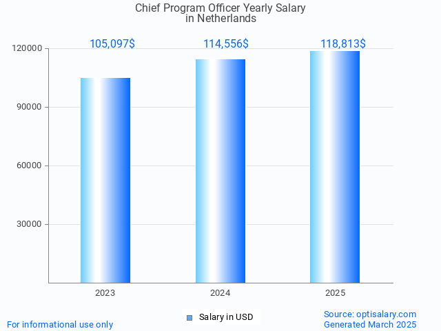 chief program officer salary in netherlands 2025