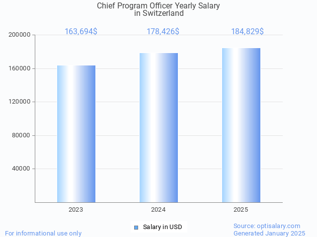 chief program officer salary in switzerland 2025 chief program officer salary in switzerland 2025