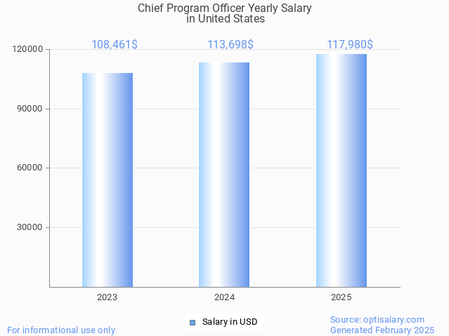 chief program officer salary in united states 2025 chief program officer salary in united states 2025