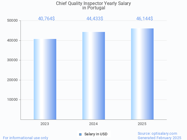chief quality inspector salary in portugal 2025 chief quality inspector salary in portugal 2025