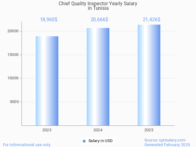 chief quality inspector salary in tunisia 2025 chief quality inspector salary in tunisia 2025