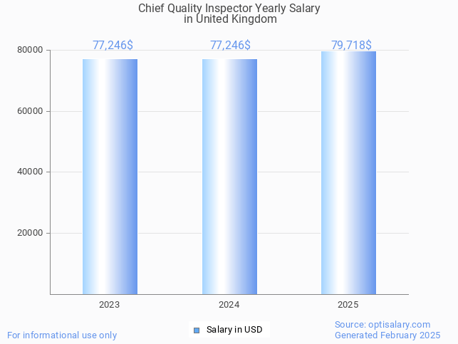 chief quality inspector salary in united kingdom 2025 chief quality inspector salary in united kingdom 2025