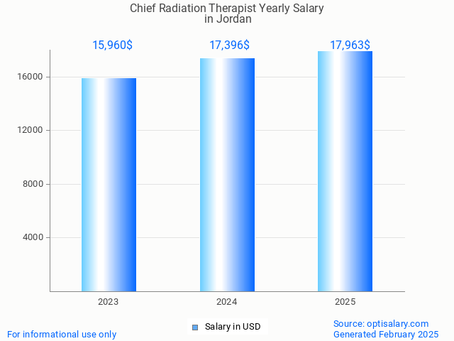 chief radiation therapist salary in jordan 2025 chief radiation therapist salary in jordan 2025