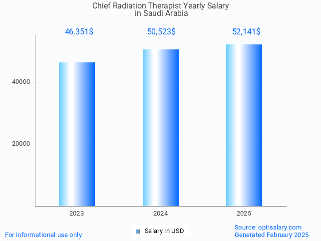 chief radiation therapist salary in saudi arabia 2025 chief radiation therapist salary in saudi arabia 2025