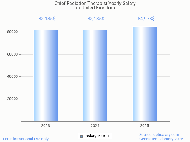 chief radiation therapist salary in united kingdom 2025 chief radiation therapist salary in united kingdom 2025