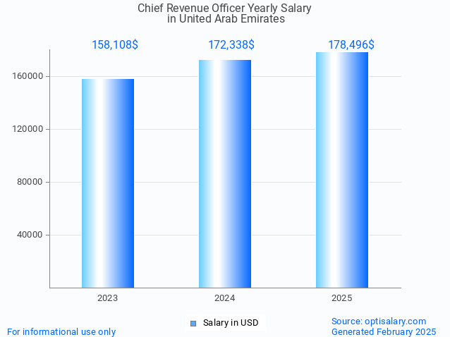 chief revenue officer salary in united arab emirates 2025 chief revenue officer salary in united arab emirates 2025