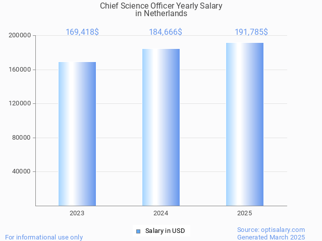 chief science officer salary in netherlands 2025