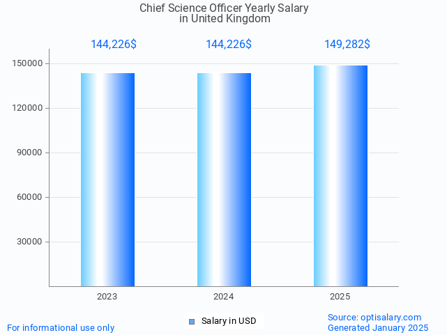 chief science officer salary in united kingdom 2025 chief science officer salary in united kingdom 2025