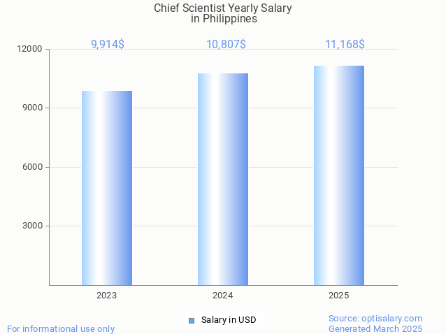 chief scientist salary in philippines 2025
