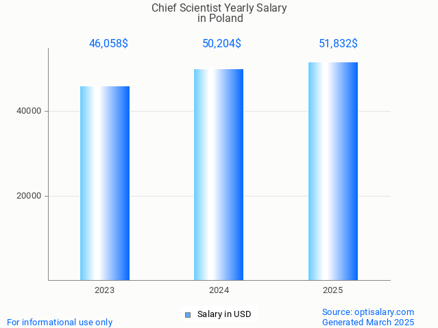 chief scientist salary in poland 2025 chief scientist salary in poland 2025