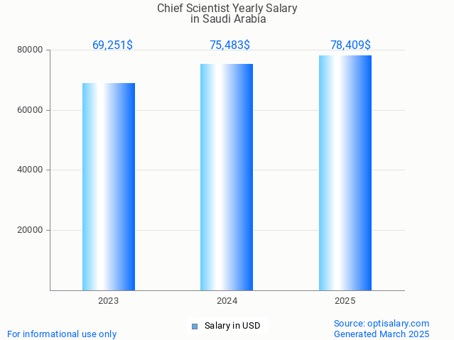 chief scientist salary in saudi arabia 2025 chief scientist salary in saudi arabia 2025