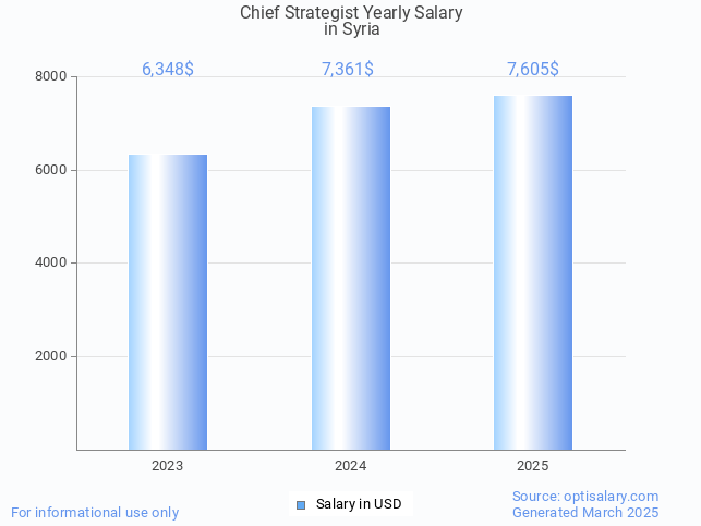 chief strategist salary in syria 2025 chief strategist salary in syria 2025