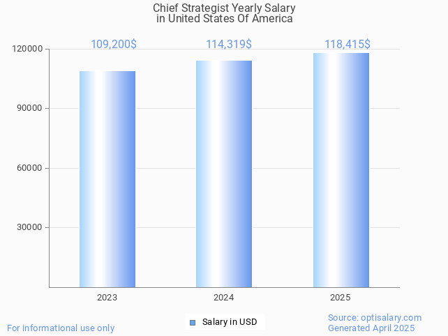 chief strategist salary in united states of america 2025 chief strategist salary in united states of america 2025