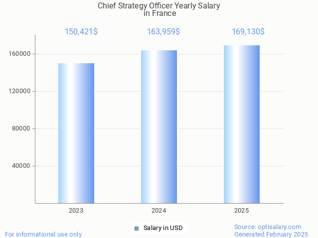 chief strategy officer salary in france 2025 chief strategy officer salary in france 2025