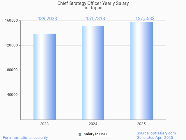chief strategy officer salary in japan 2025 chief strategy officer salary in japan 2025