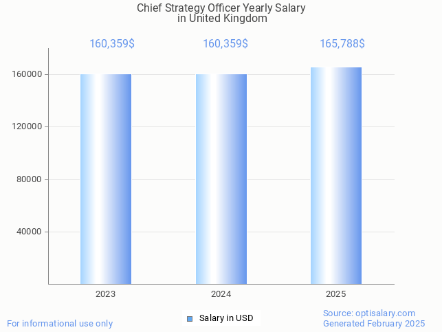 chief strategy officer salary in united kingdom 2025 chief strategy officer salary in united kingdom 2025
