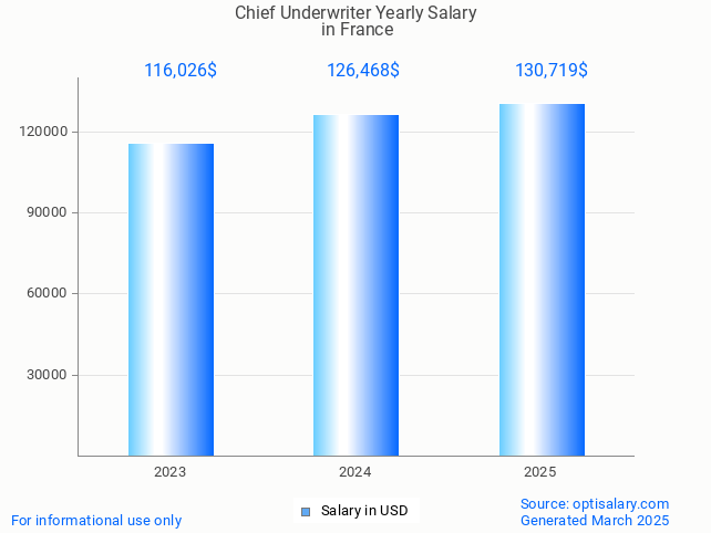 chief underwriter salary in france 2025 chief underwriter salary in france 2025