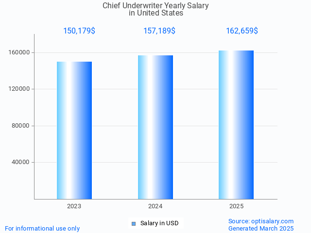 chief underwriter salary in united states 2025