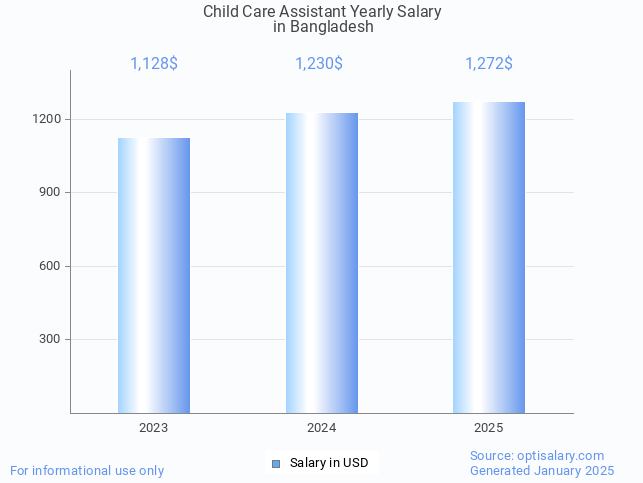 child care assistant salary in bangladesh 2025 child care assistant salary in bangladesh 2025