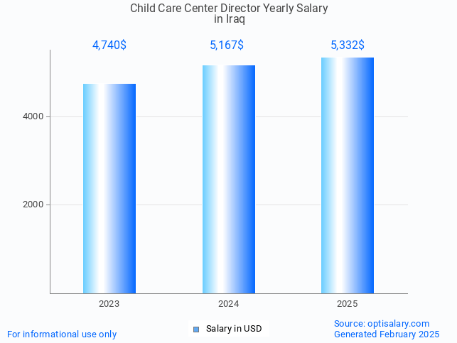 child care center director salary in iraq 2025