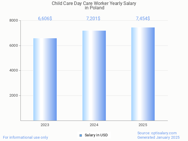 child care day care worker salary in poland 2025 child care day care worker salary in poland 2025