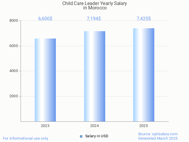 child care leader salary in morocco 2025 child care leader salary in morocco 2025