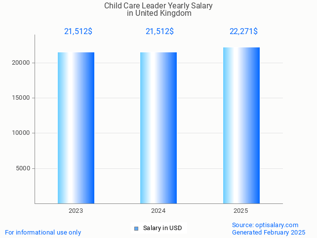 child care leader salary in united kingdom 2025