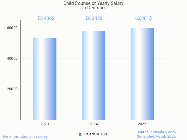 child counselor salary in denmark 2025 child counselor salary in denmark 2025