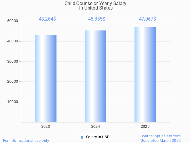 child counselor salary in united states 2025 child counselor salary in united states 2025