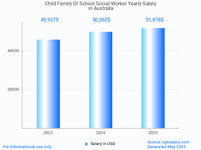 child family or school social worker salary in australia 2025 child family or school social worker salary in australia 2025