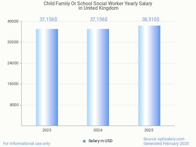 child family or school social worker salary in united kingdom 2025 child family or school social worker salary in united kingdom 2025