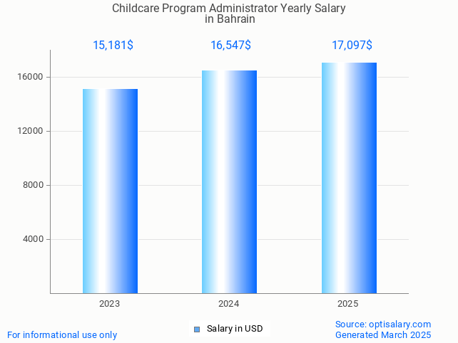 childcare program administrator salary in bahrain 2025 childcare program administrator salary in bahrain 2025