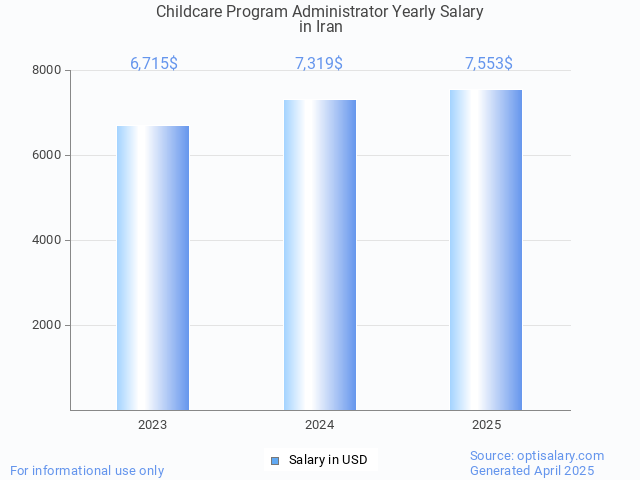 childcare program administrator salary in iran 2025 childcare program administrator salary in iran 2025