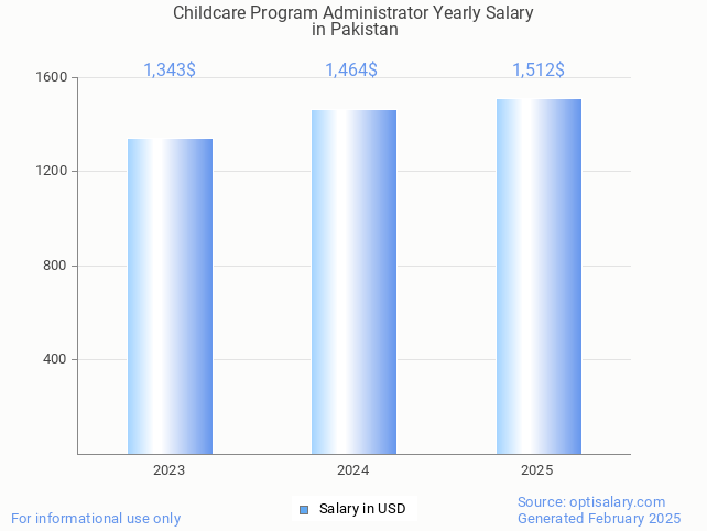 childcare program administrator salary in pakistan 2025 childcare program administrator salary in pakistan 2025