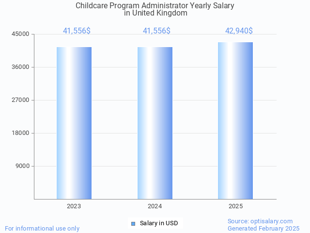 childcare program administrator salary in united kingdom 2025 childcare program administrator salary in united kingdom 2025