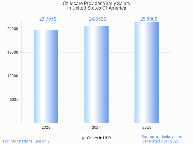 childcare provider salary in united states of america 2025 childcare provider salary in united states of america 2025