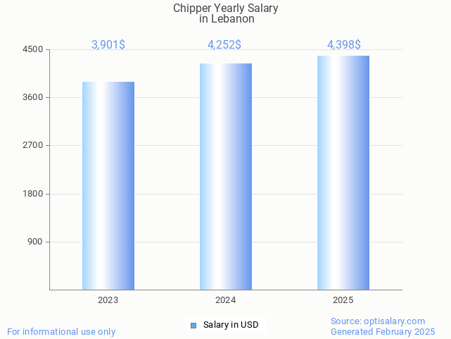 chipper salary in lebanon 2025 chipper salary in lebanon 2025