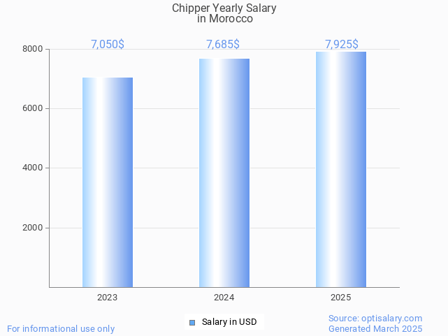 chipper salary in morocco 2025 chipper salary in morocco 2025