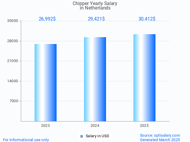 chipper salary in netherlands 2025 chipper salary in netherlands 2025
