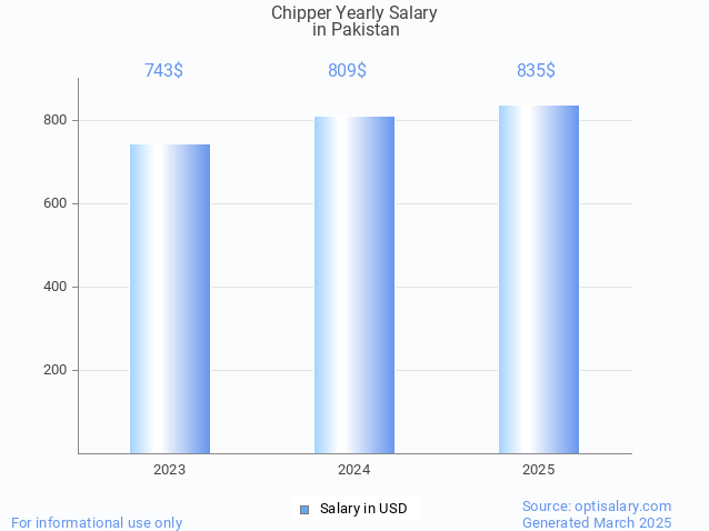 chipper salary in pakistan 2025 chipper salary in pakistan 2025