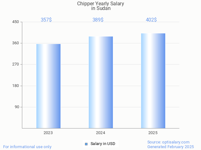 chipper salary in sudan 2025 chipper salary in sudan 2025