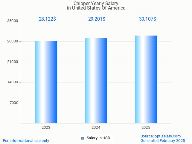 chipper salary in united states of america 2025 chipper salary in united states of america 2025
